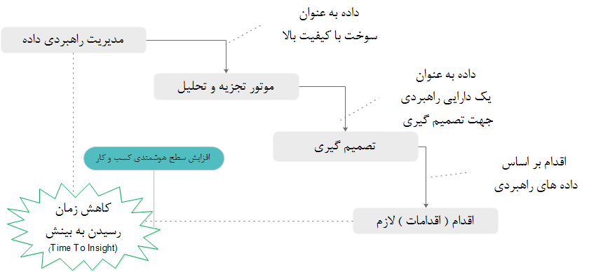    رابطه بین مدیریت داده ، تجزیه و تحلیل و هوشمندی کسب  و کار              